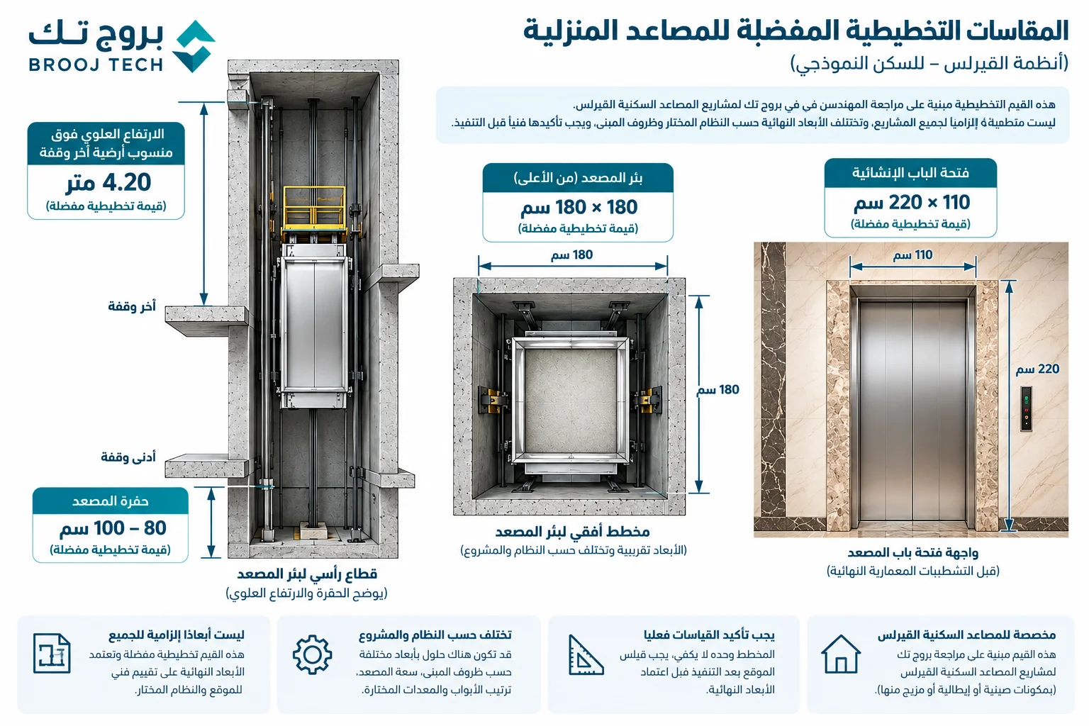 إنفوجرافيك من بروج تك يوضح المقاسات التخطيطية المفضلة لبئر المصعد المنزلي وفتحة الباب والحفرة والارتفاع العلوي