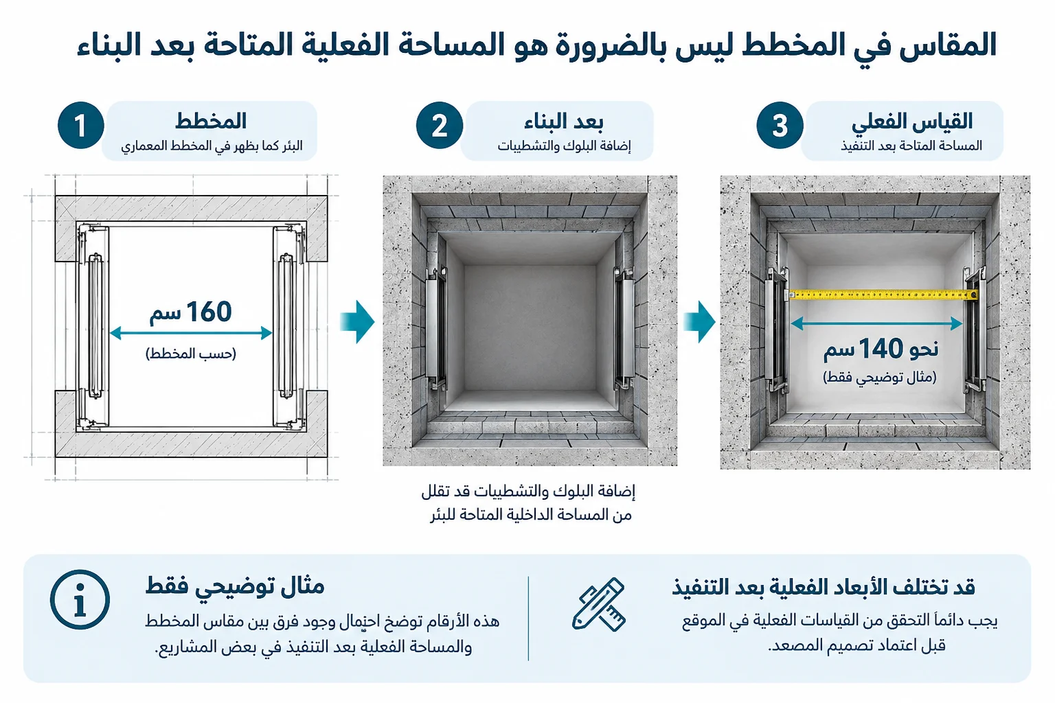مثال توضيحي لبعد بئر مصعد: 160 سم في المخطط ونحو 140 سم بالقياس بعد البناء، دون خصم ثابت.