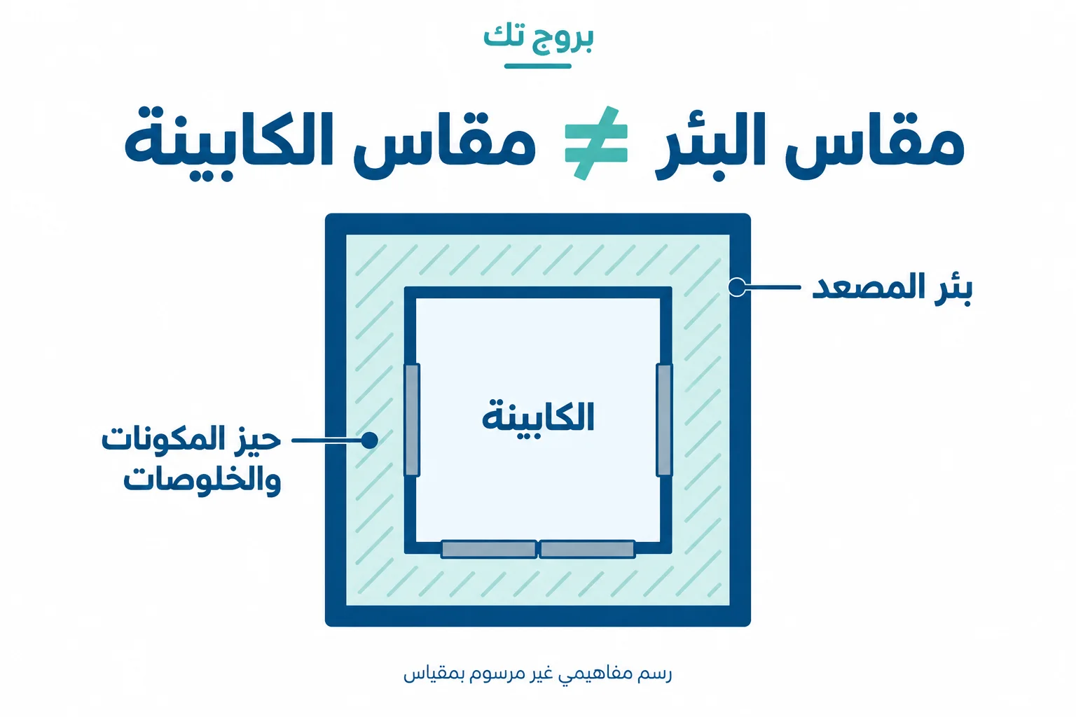 رسم علوي مفاهيمي من بروج تك يوضح بئر المصعد المحيط بالكابينة والحيز المخصص للمكونات والخلوصات؛ مقاس البئر لا يساوي مقاس الكابينة
